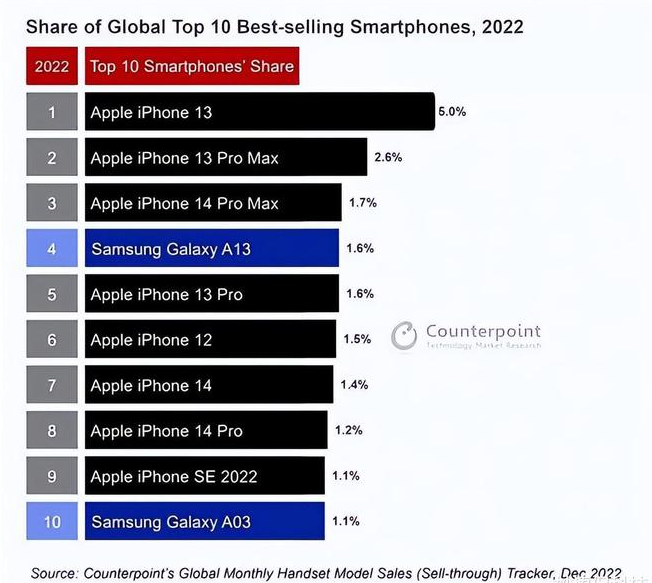 铺前镇苹果维修分享:为什么iPhone14的销量不如iPhone13? 