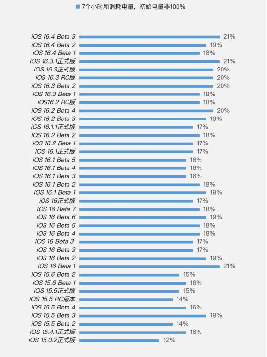 铺前镇苹果手机维修分享iOS 16.4 Beta 3续航跑分等测试结果汇总 
