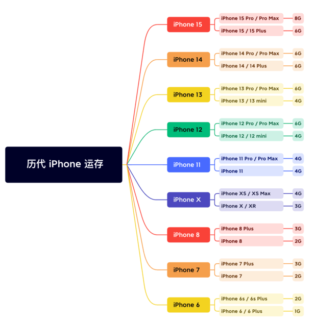 铺前镇苹果维修网点分享苹果历代iPhone运存汇总 