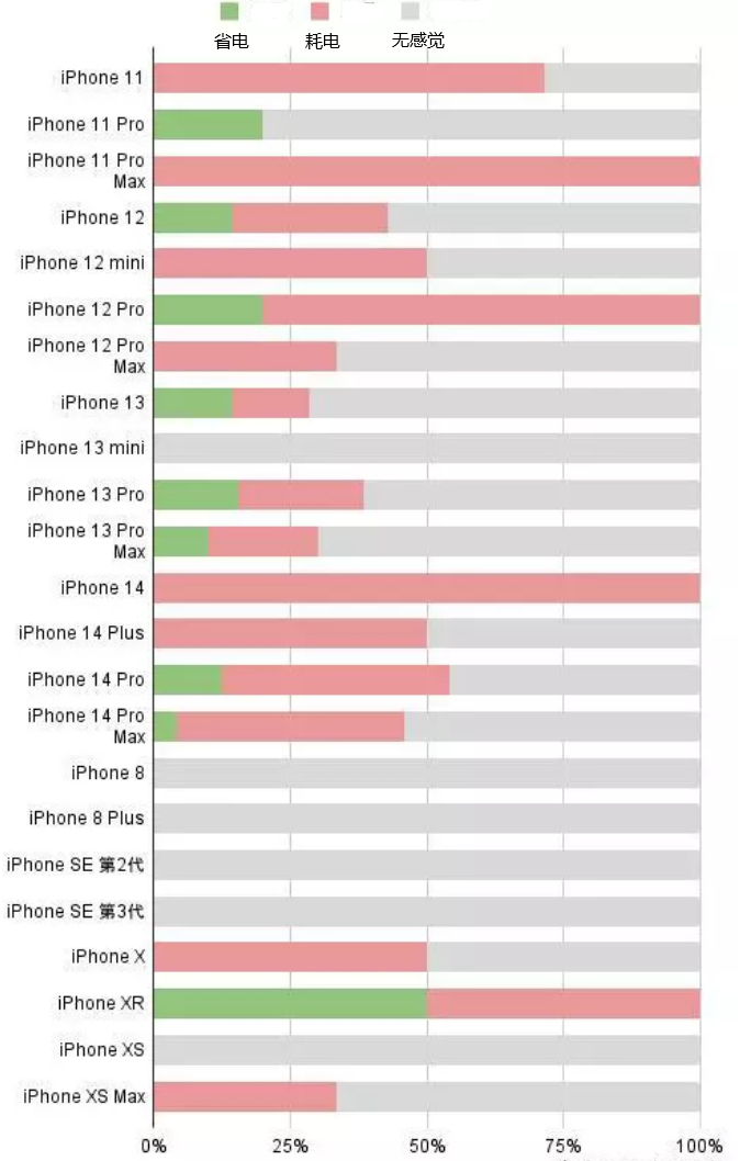 铺前镇苹果手机维修分享iOS16.2太耗电怎么办？iOS16.2续航不好可以降级吗？ 