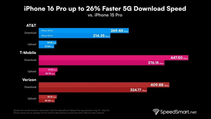 铺前镇苹果手机维修分享iPhone 16 Pro 系列的 5G 速度 