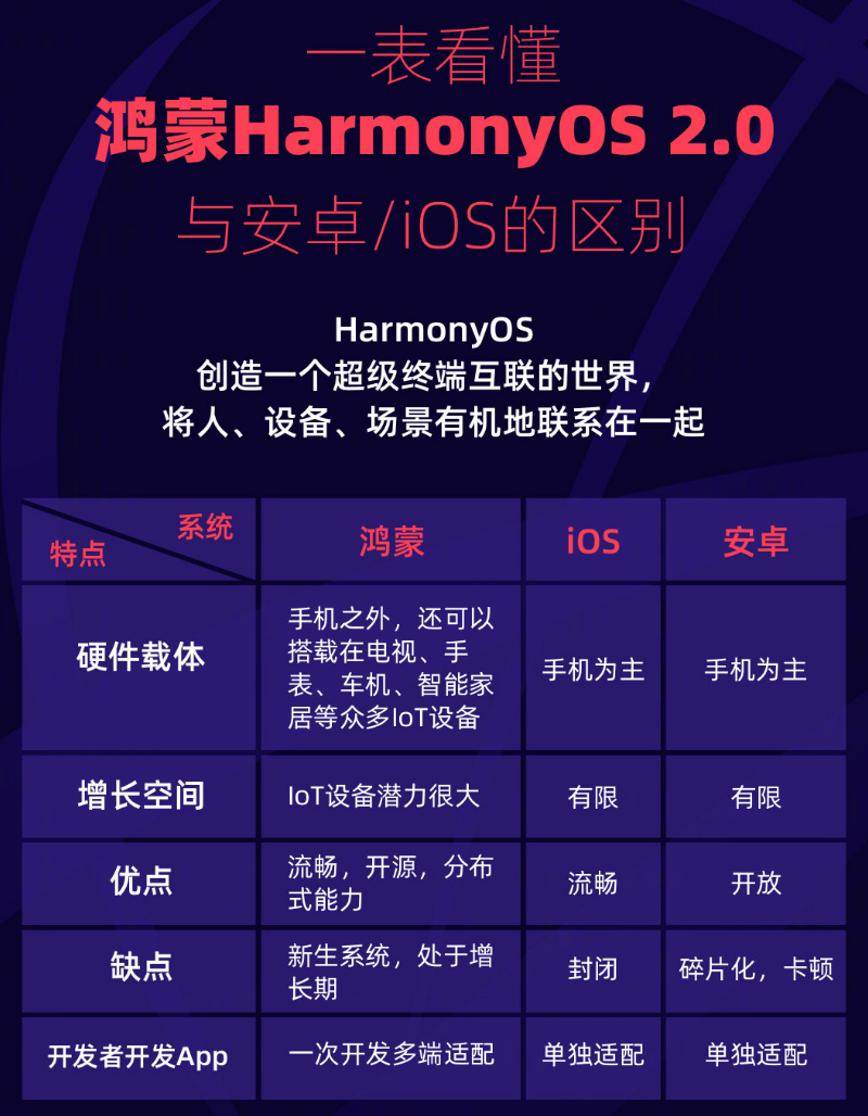 铺前镇苹果手机维修分享华为鸿蒙 OS 与安卓以及 iOS 都有什么区别 