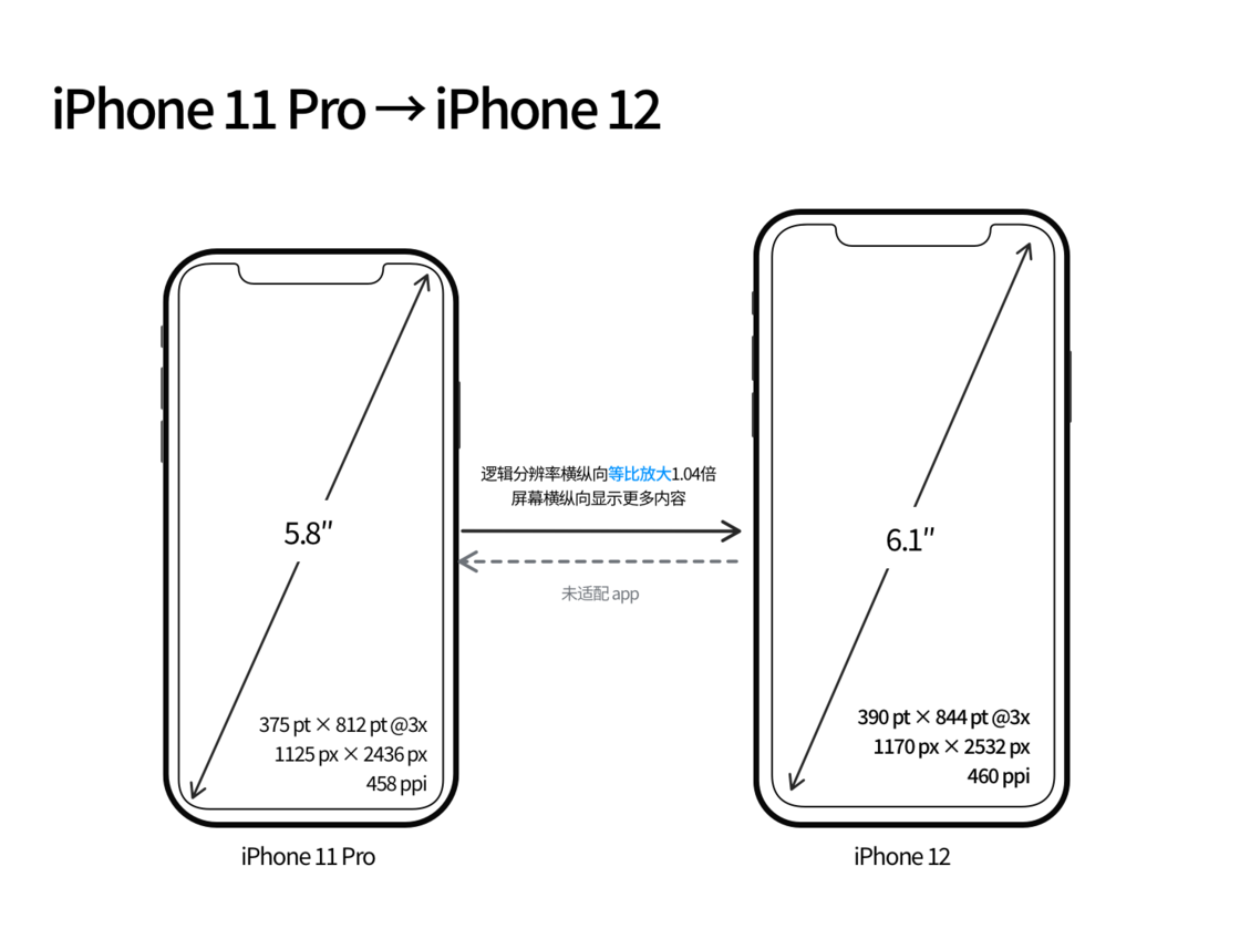 铺前镇苹果手机维修分享iPhone 12 mini 和 iPhone 12 Pro 的尺寸变化会改变显示内容吗 